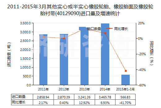 2011-2015年3月其他實心或半實心橡膠輪胎、橡膠胎面及橡膠輪胎襯帶(40129090)進口量及增速統(tǒng)計